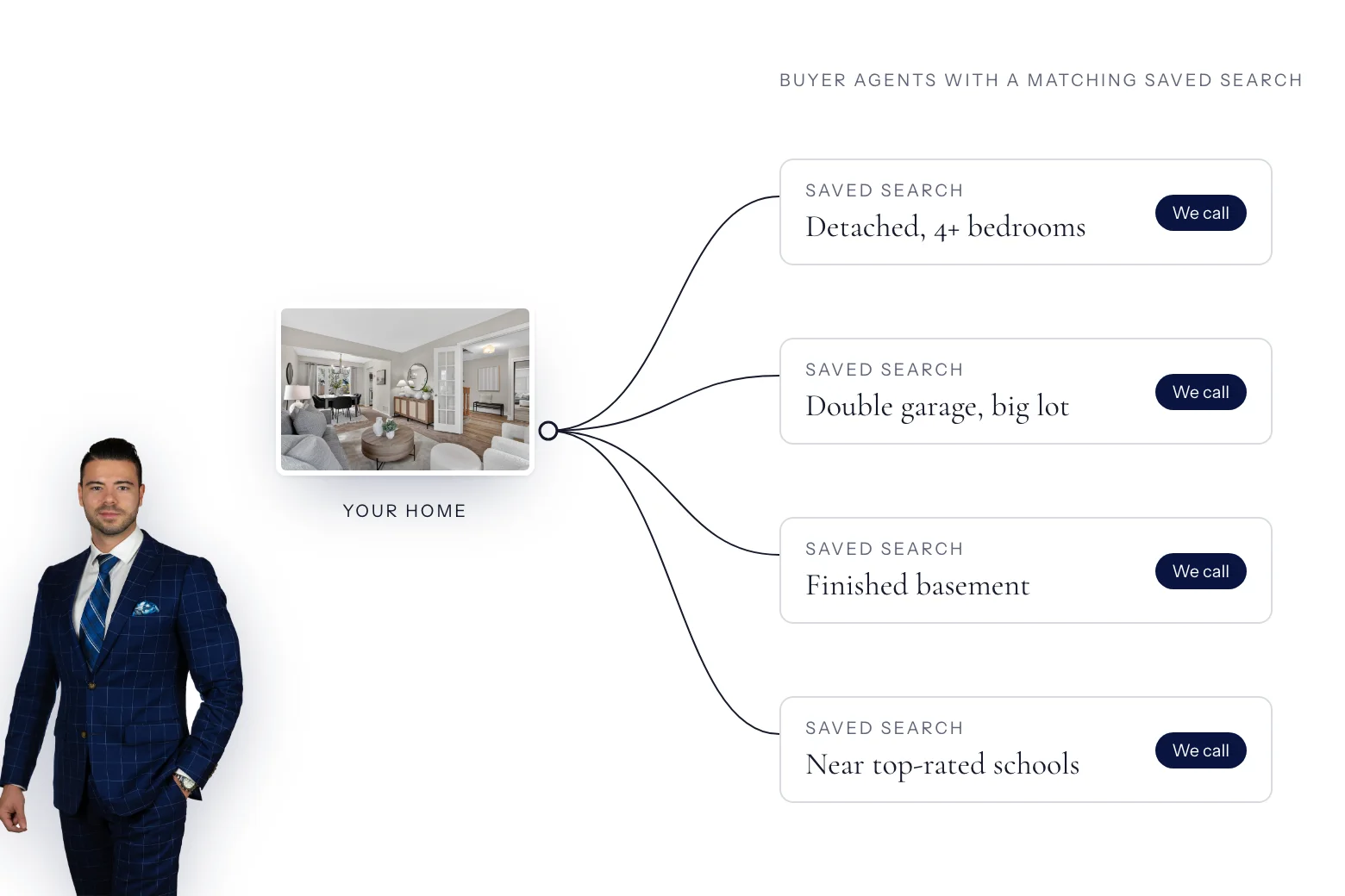 The home matched to buyer agents with saved searches