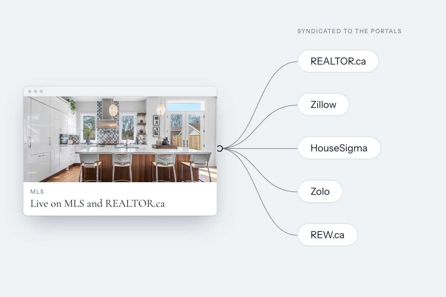 The listing syndicated from MLS to the portals